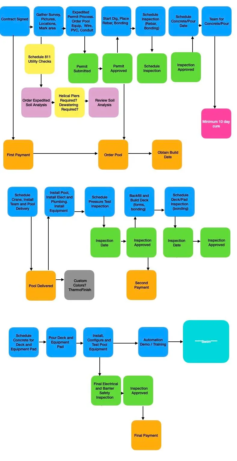 Flow-Chart of pool installation